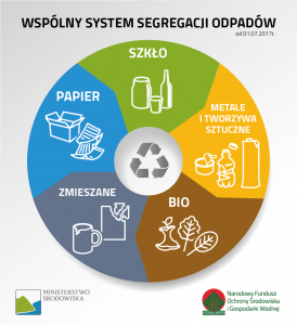 Wspólny System Segregacji Odpadów WSSO 