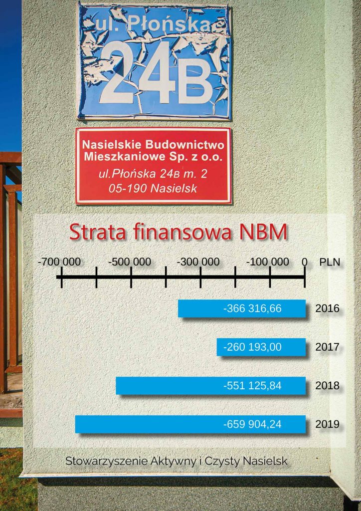 Nasielskie Budownictwo Mieszkaniowe (NBM) - strata finansowa