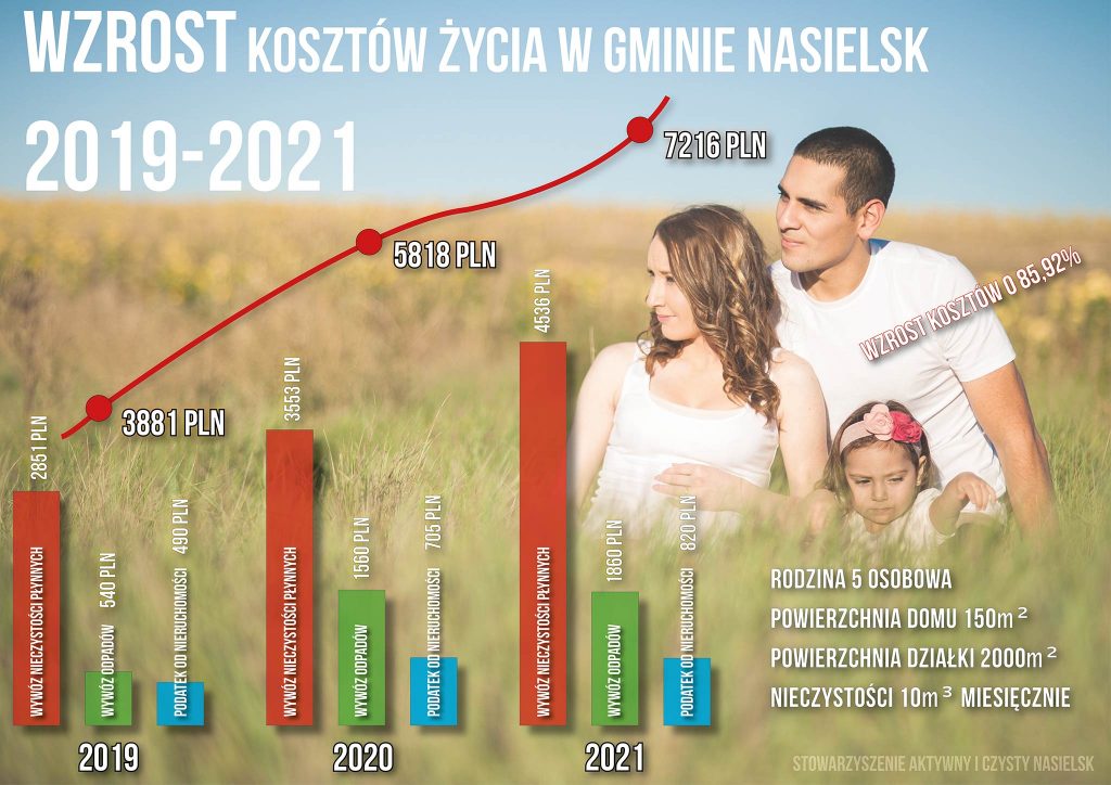 Jak rośnie koszt życia i podatki w gminie Nasielsk