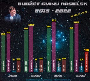 Budżet Gminy Nasielsk 2019-2022